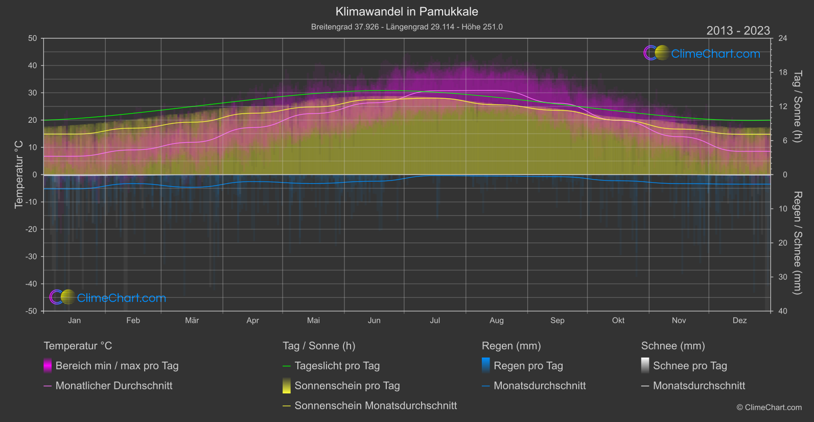 Klimawandel 2013 - 2023: Pamukkale (Türkei)