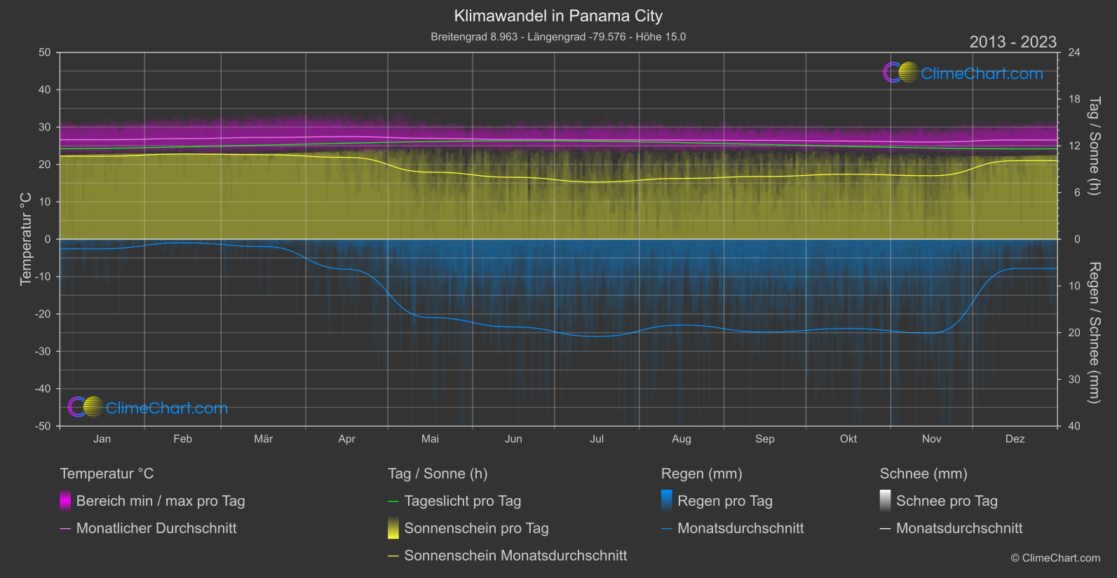 Klimawandel 2013 - 2023: Panama City (Panama)