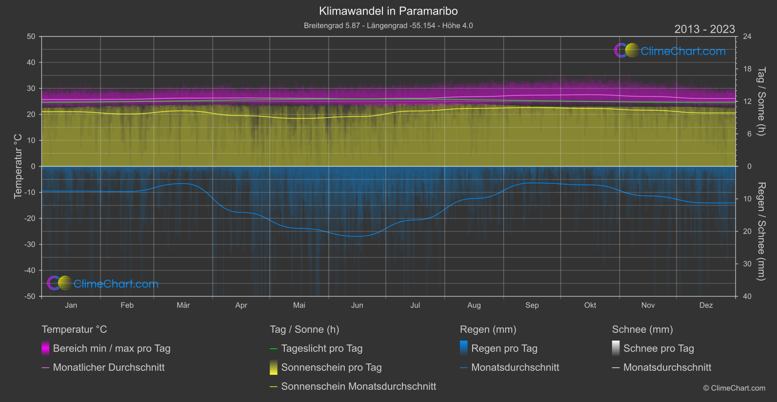 Klimawandel 2013 - 2023: Paramaribo (Surinam)