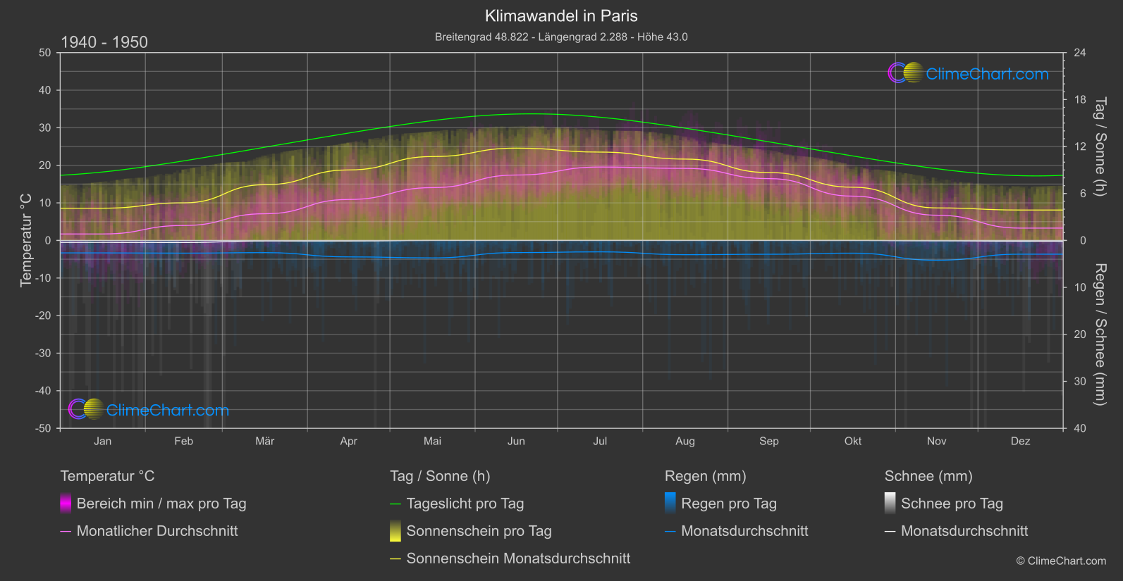 Klimawandel 1940 - 1950: Paris (Frankreich)