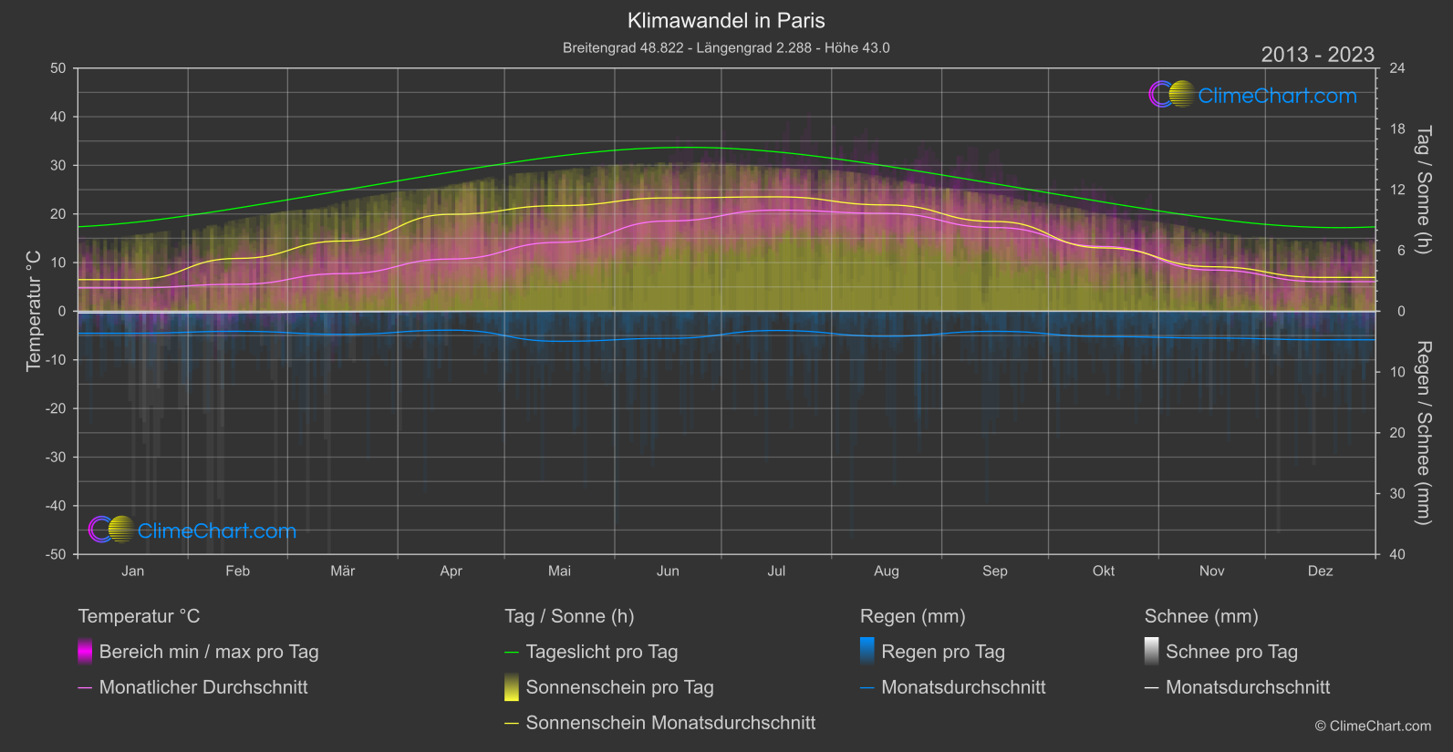 Klimawandel 2013 - 2023: Paris (Frankreich)