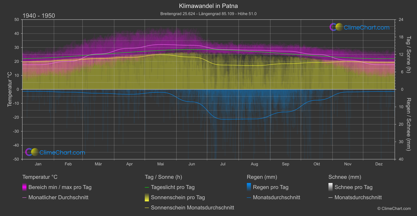 Klimawandel 1940 - 1950: Patna (Indien)