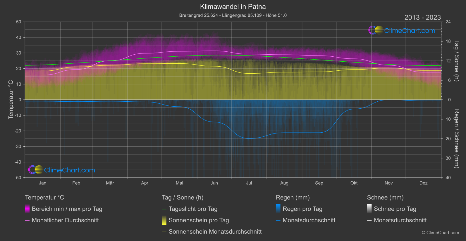 Klimawandel 2013 - 2023: Patna (Indien)