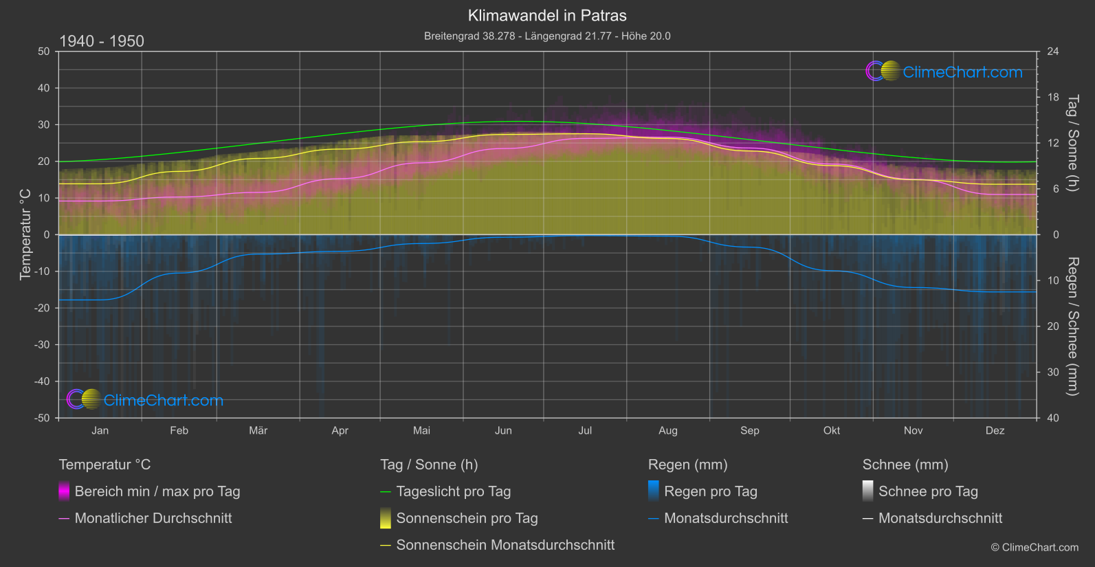 Klimawandel 1940 - 1950: Patras (Griechenland)