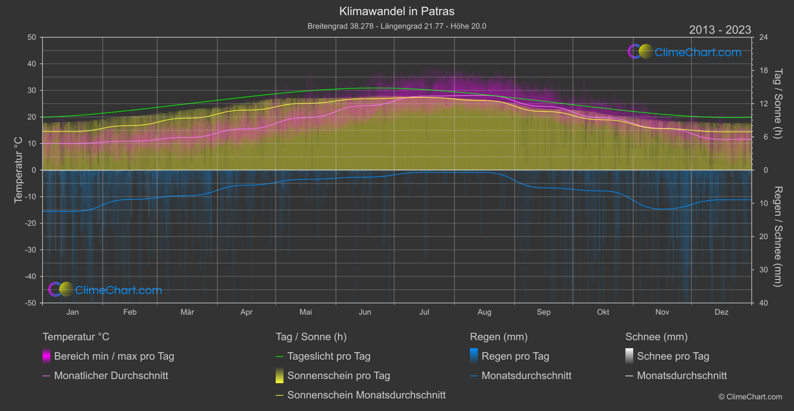 Klimawandel 2013 - 2023: Patras (Griechenland)