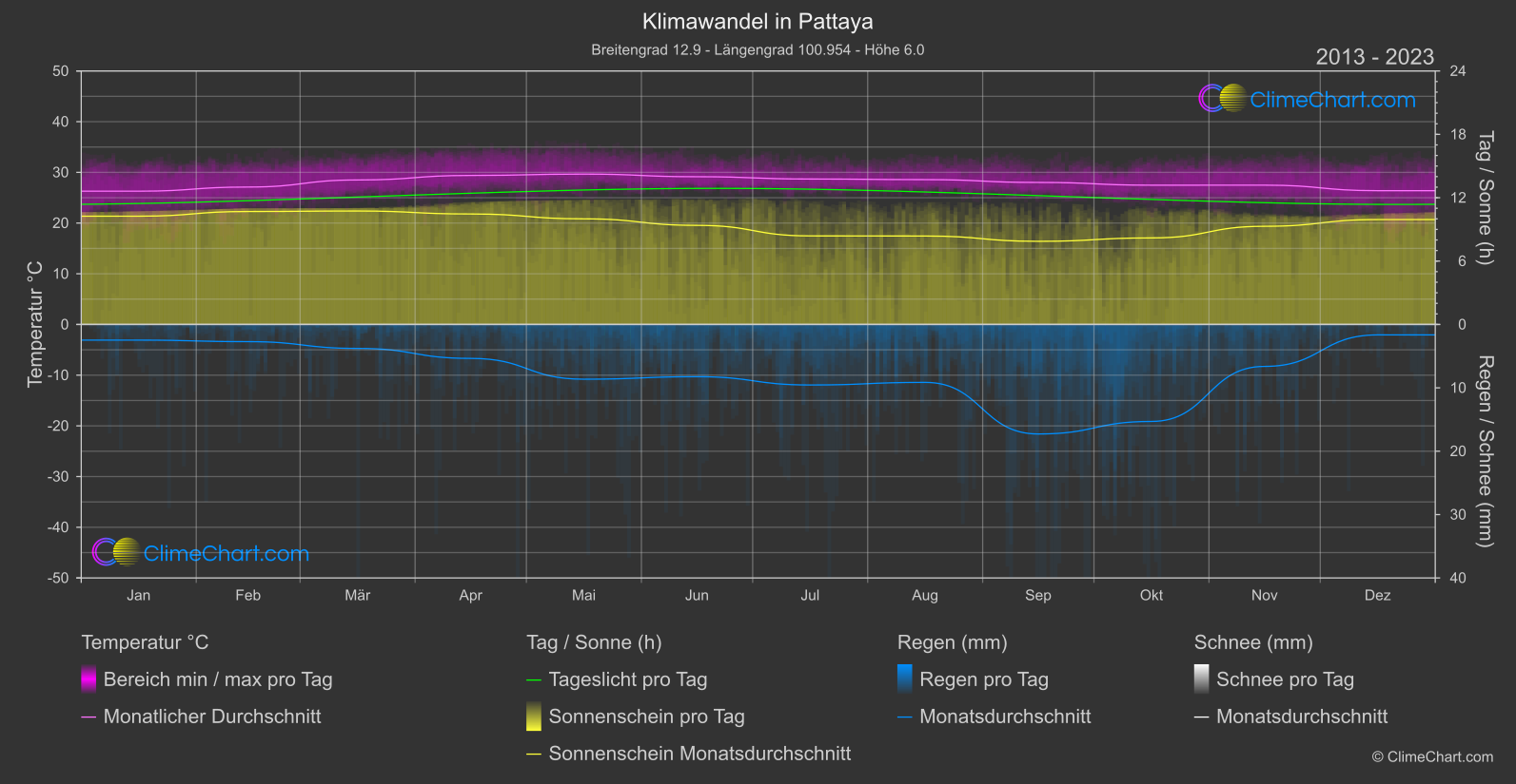 Klimawandel 2013 - 2023: Pattaya (Thailand)