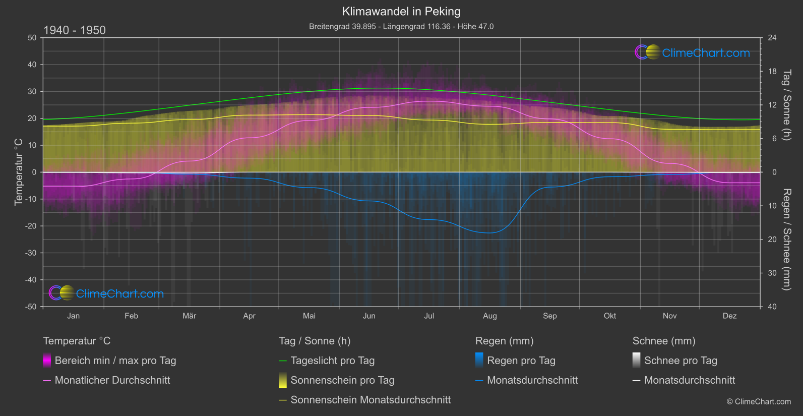 Klimawandel 1940 - 1950: Peking (China)