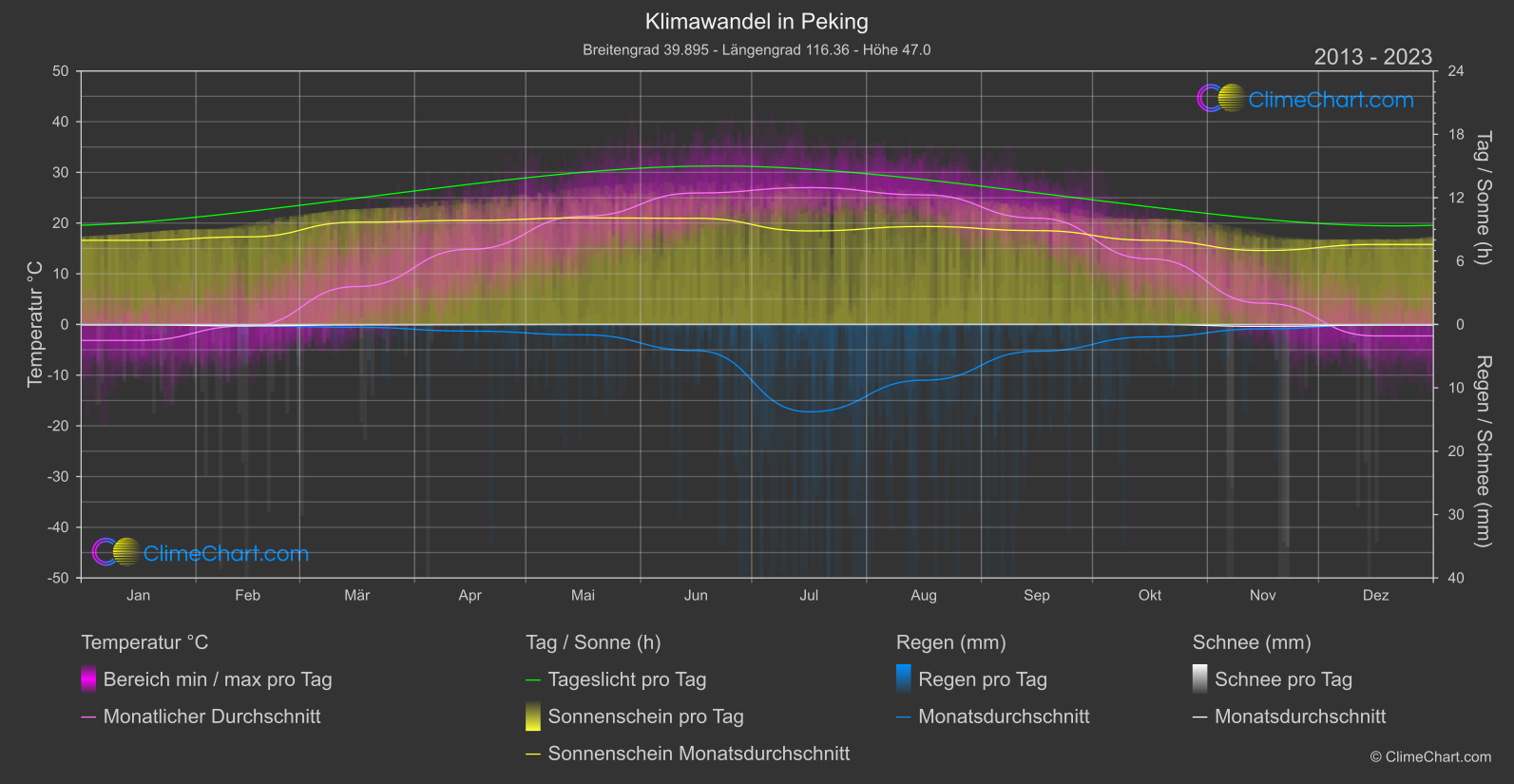 Klimawandel 2013 - 2023: Peking (China)