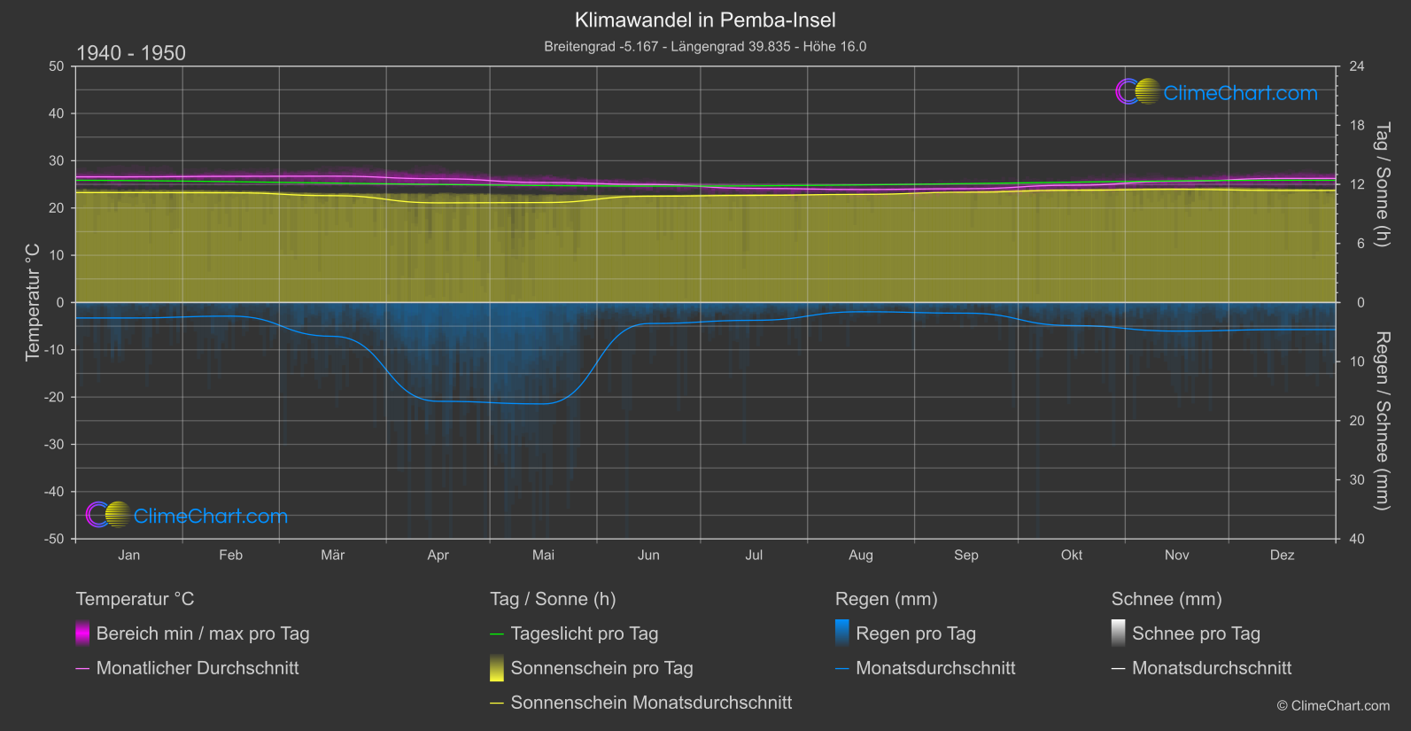 Klimawandel 1940 - 1950: Pemba-Insel (Tansania)