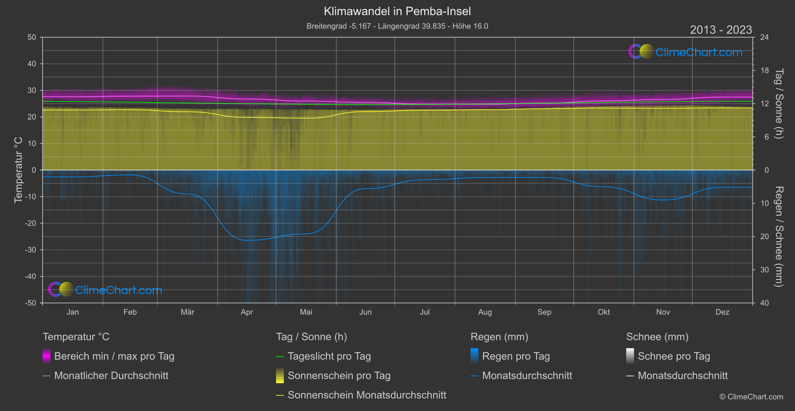 Klimawandel 2013 - 2023: Pemba-Insel (Tansania)