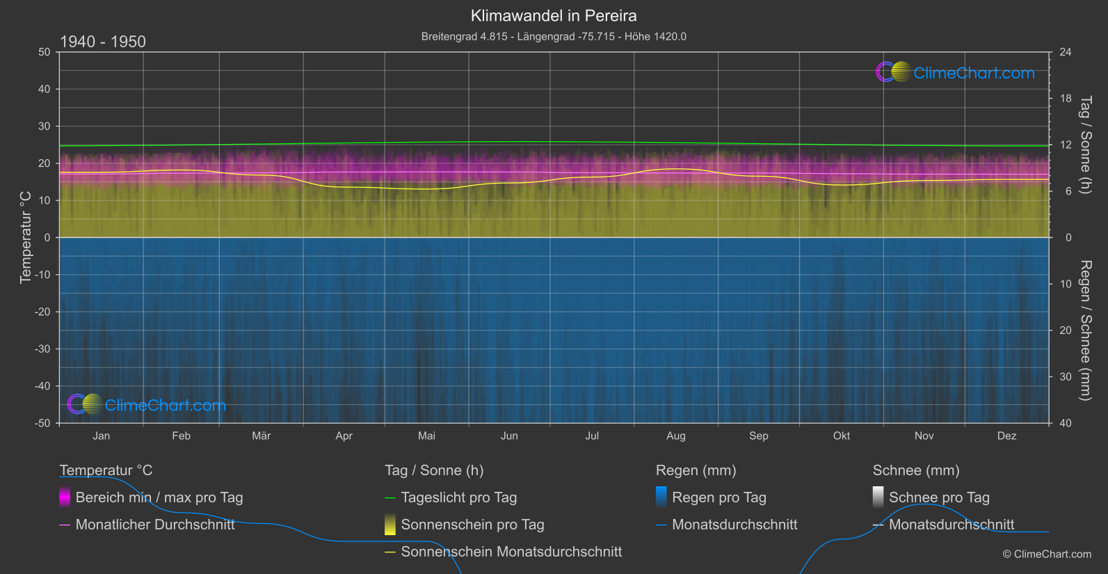 Klimawandel 1940 - 1950: Pereira (Kolumbien)