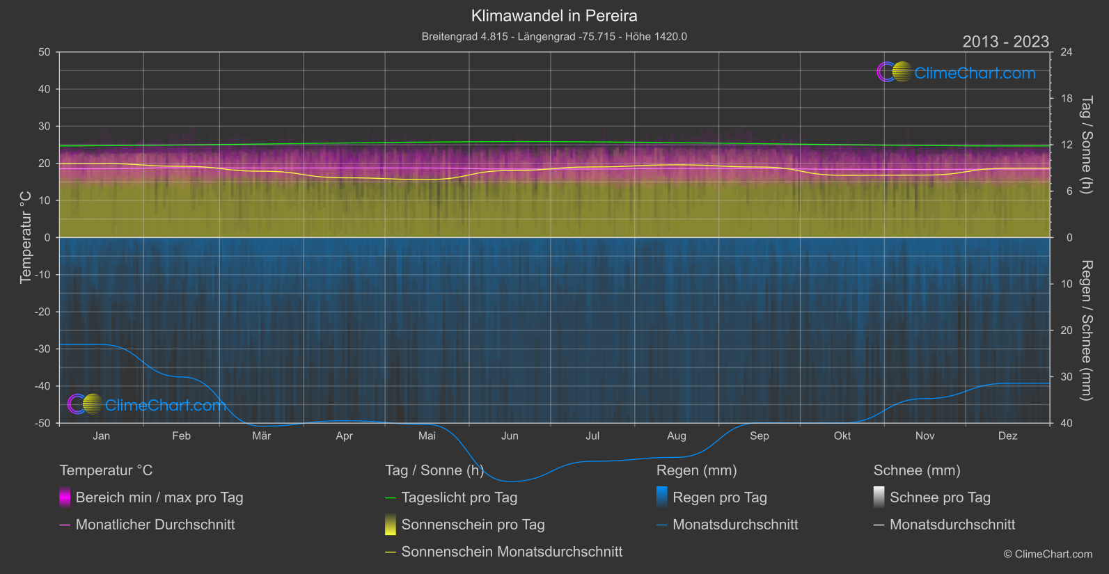 Klimawandel 2013 - 2023: Pereira (Kolumbien)