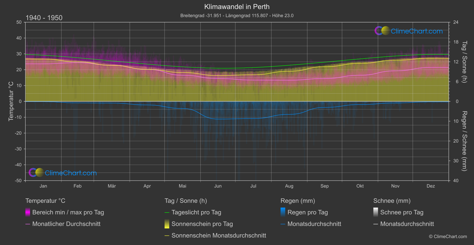 Klimawandel 1940 - 1950: Perth (Australien)