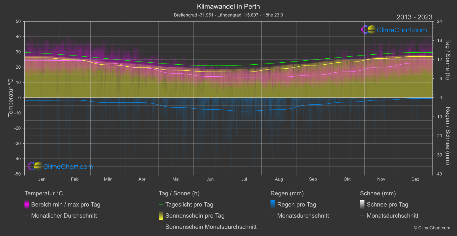 Klimawandel 2013 - 2023: Perth (Australien)