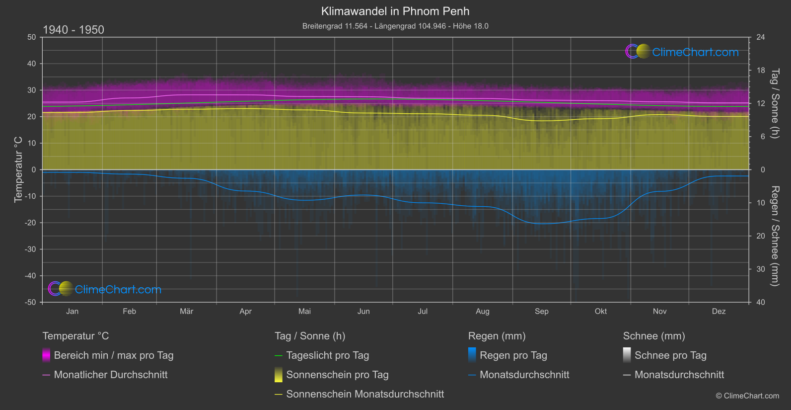 Klimawandel 1940 - 1950: Phnom Penh (Kambodscha)