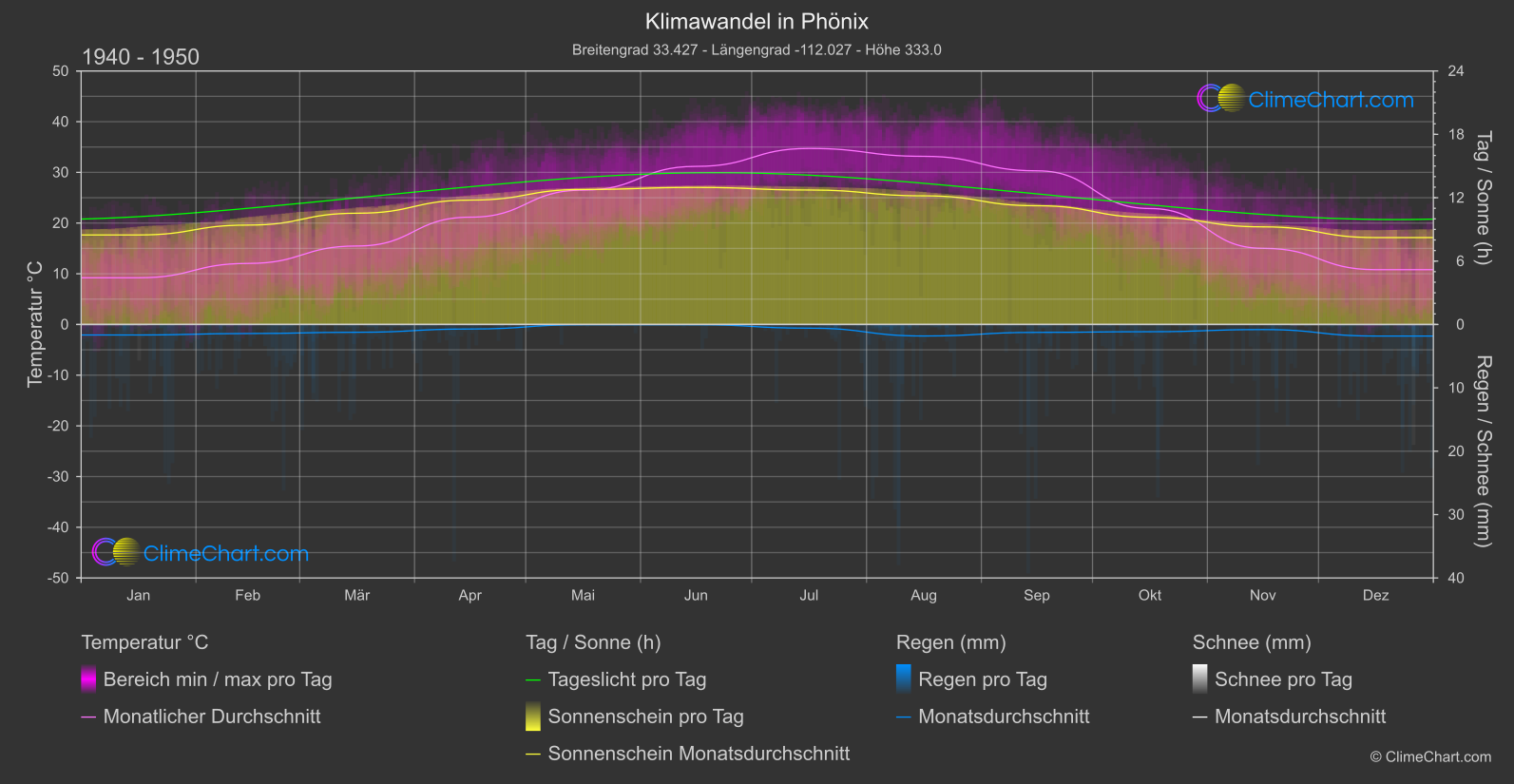 Klimawandel 1940 - 1950: Phönix (USA)