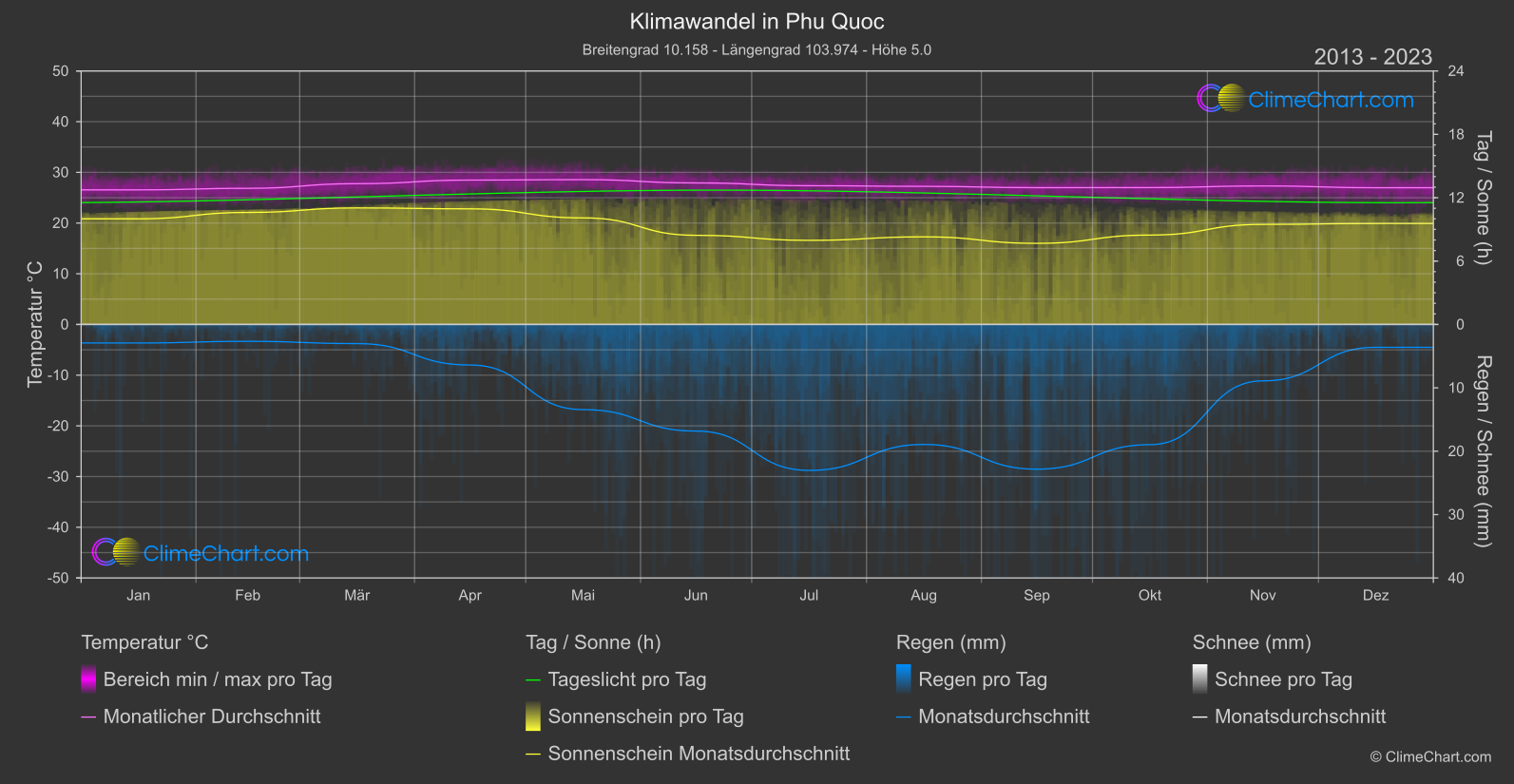 Klimawandel 2013 - 2023: Phu Quoc (Vietnam)