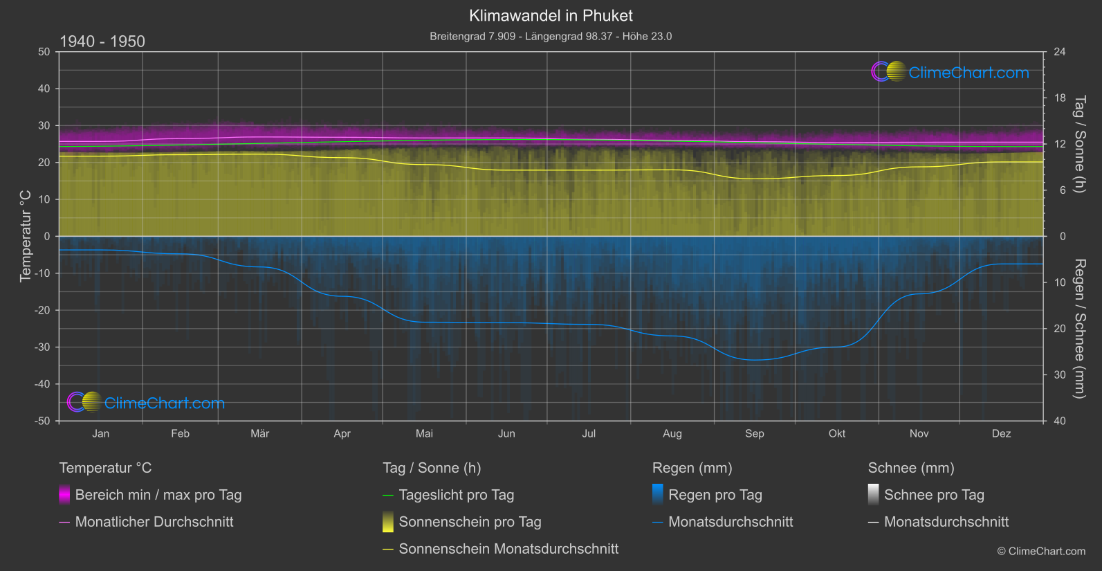 Klimawandel 1940 - 1950: Phuket (Thailand)