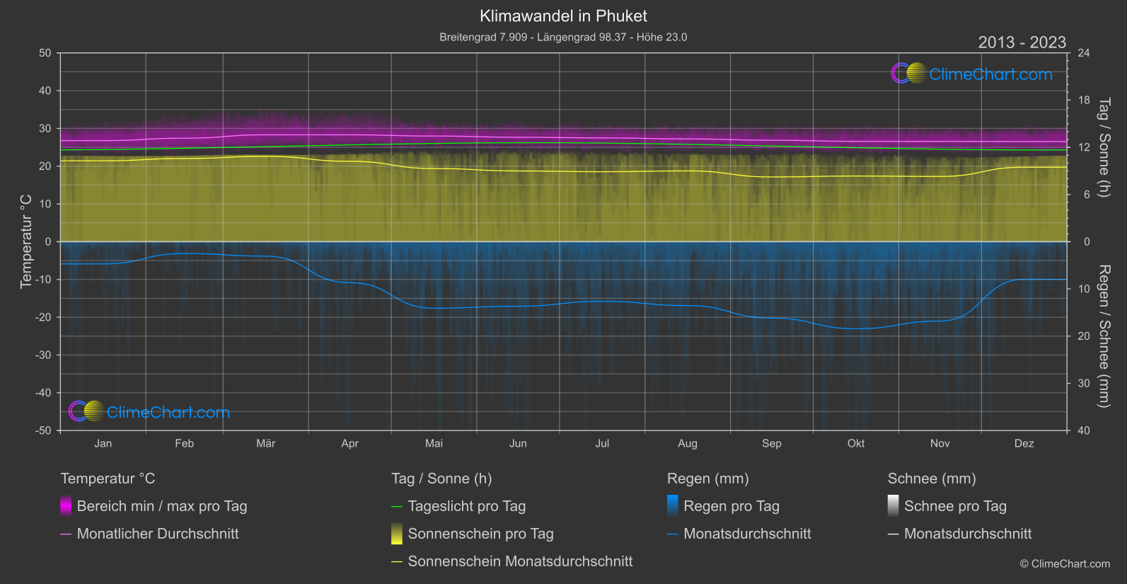 Klimawandel 2013 - 2023: Phuket (Thailand)