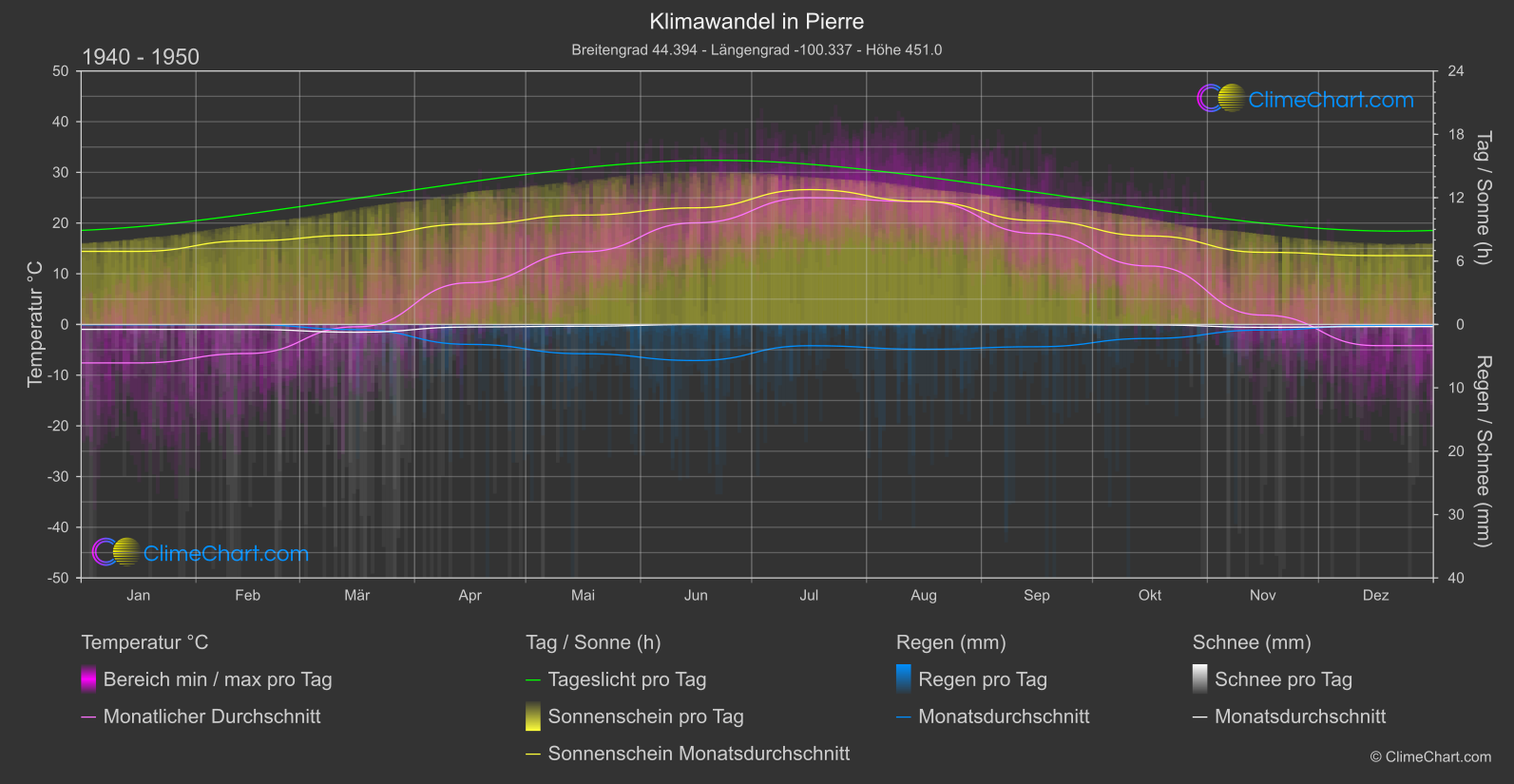 Klimawandel 1940 - 1950: Pierre (USA)