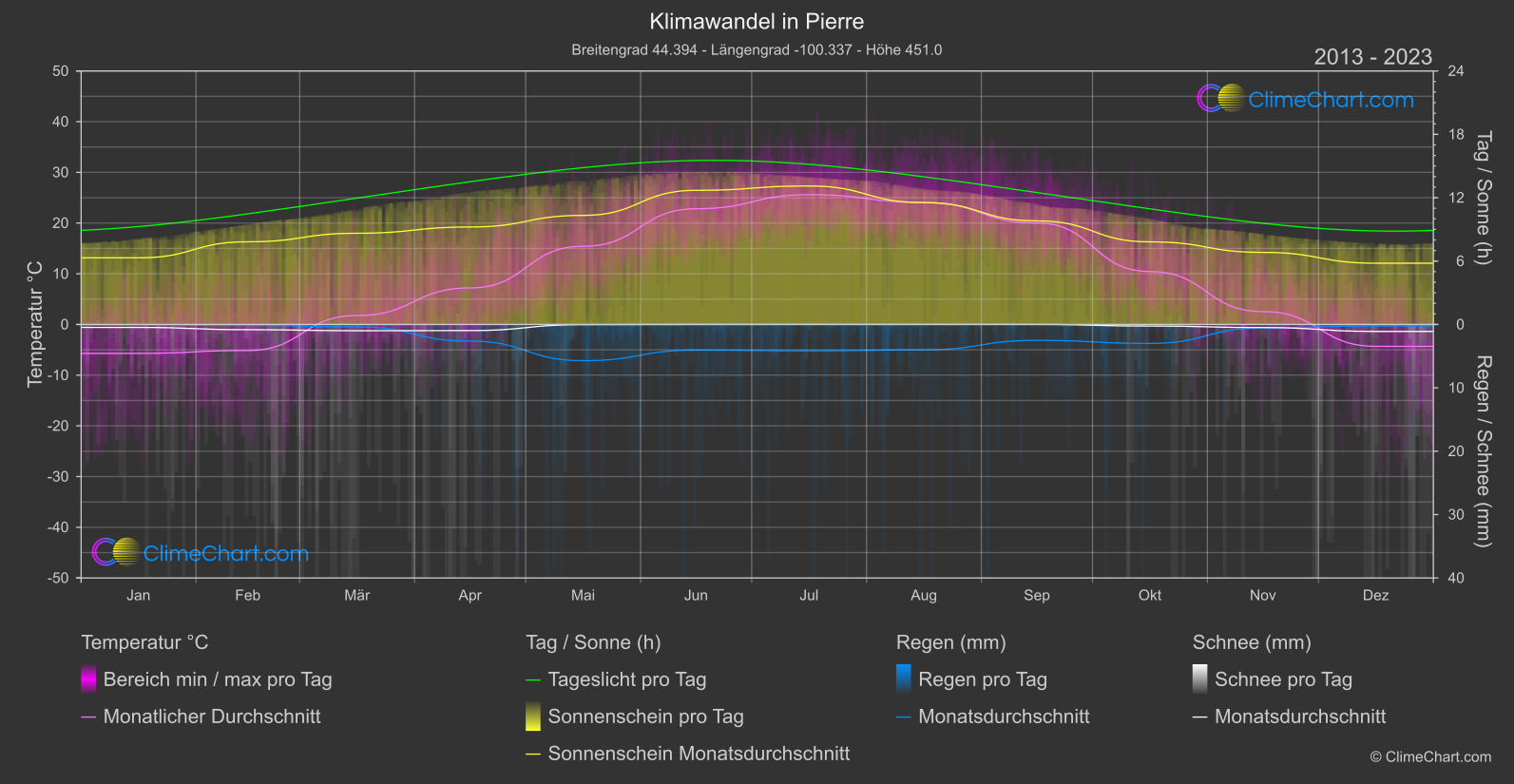 Klimawandel 2013 - 2023: Pierre (USA)