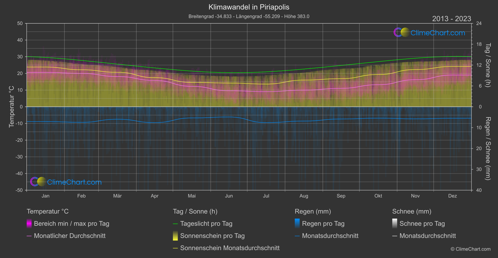 Klimawandel 2013 - 2023: Piriapolis (Uruguay)