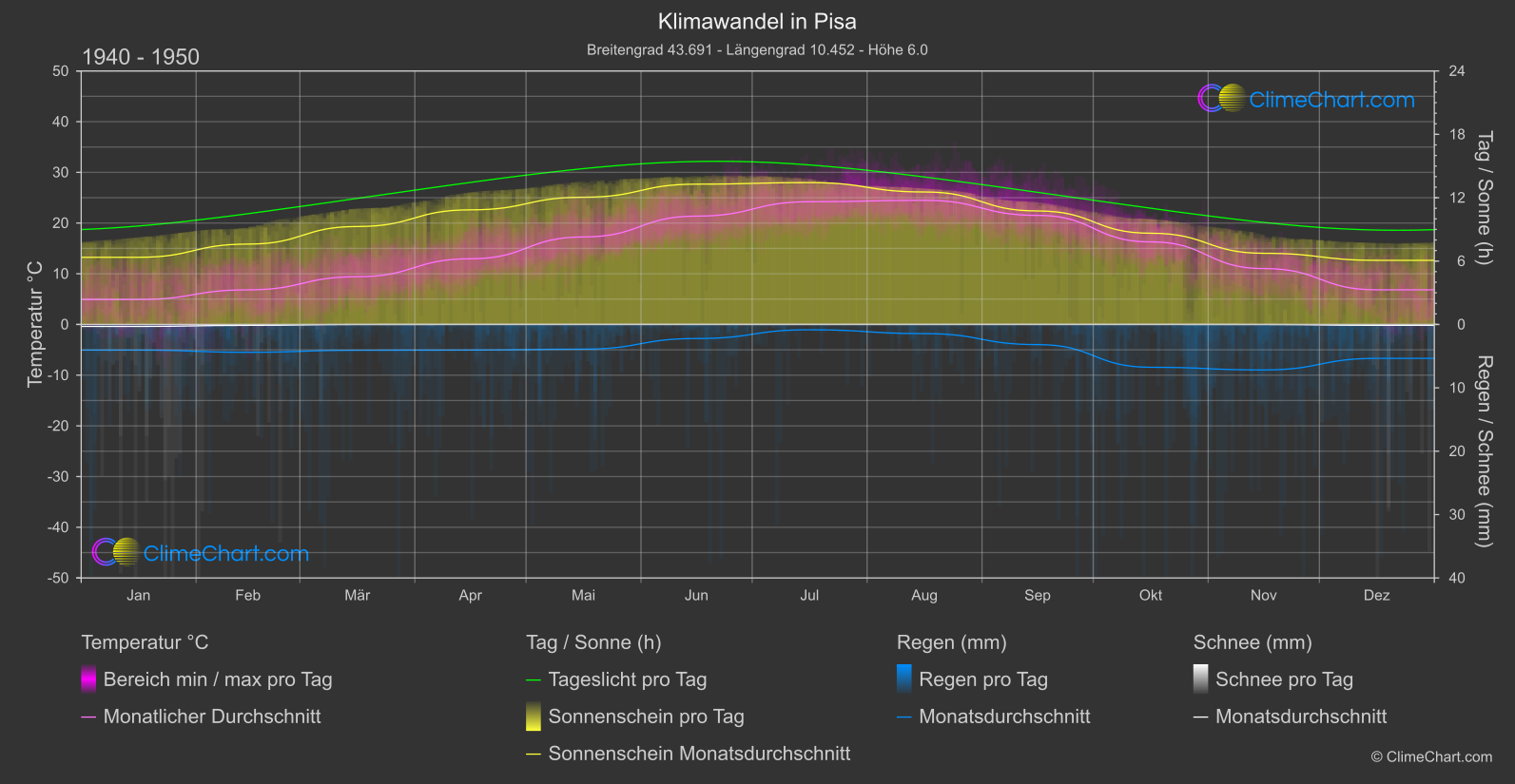 Klimawandel 1940 - 1950: Pisa (Italien)