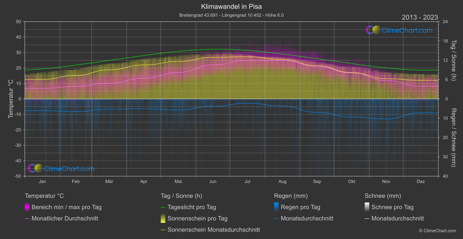 Klimawandel 2013 - 2023: Pisa (Italien)