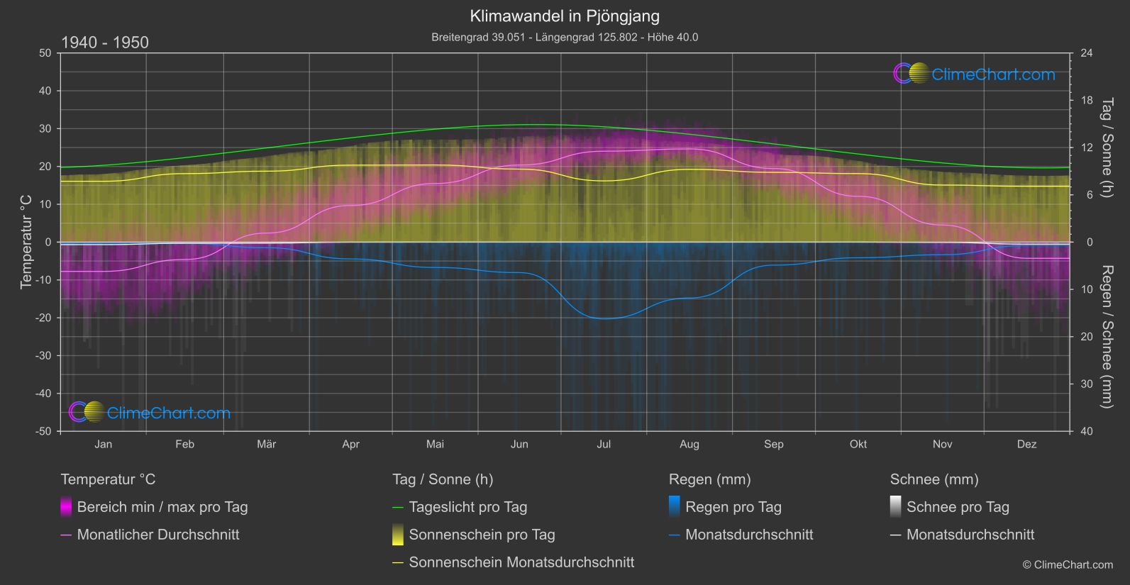 Klimawandel 1940 - 1950: Pjöngjang (Nord Korea)