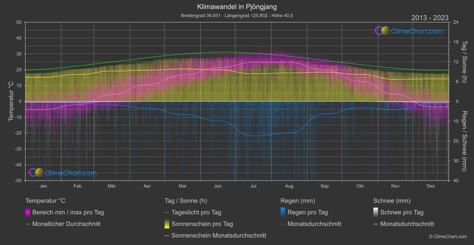 Klimawandel 2013 - 2023: Pjöngjang (Nord Korea)