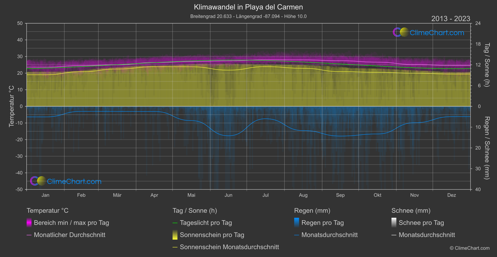 Klimawandel 2013 - 2023: Playa del Carmen (Mexiko)