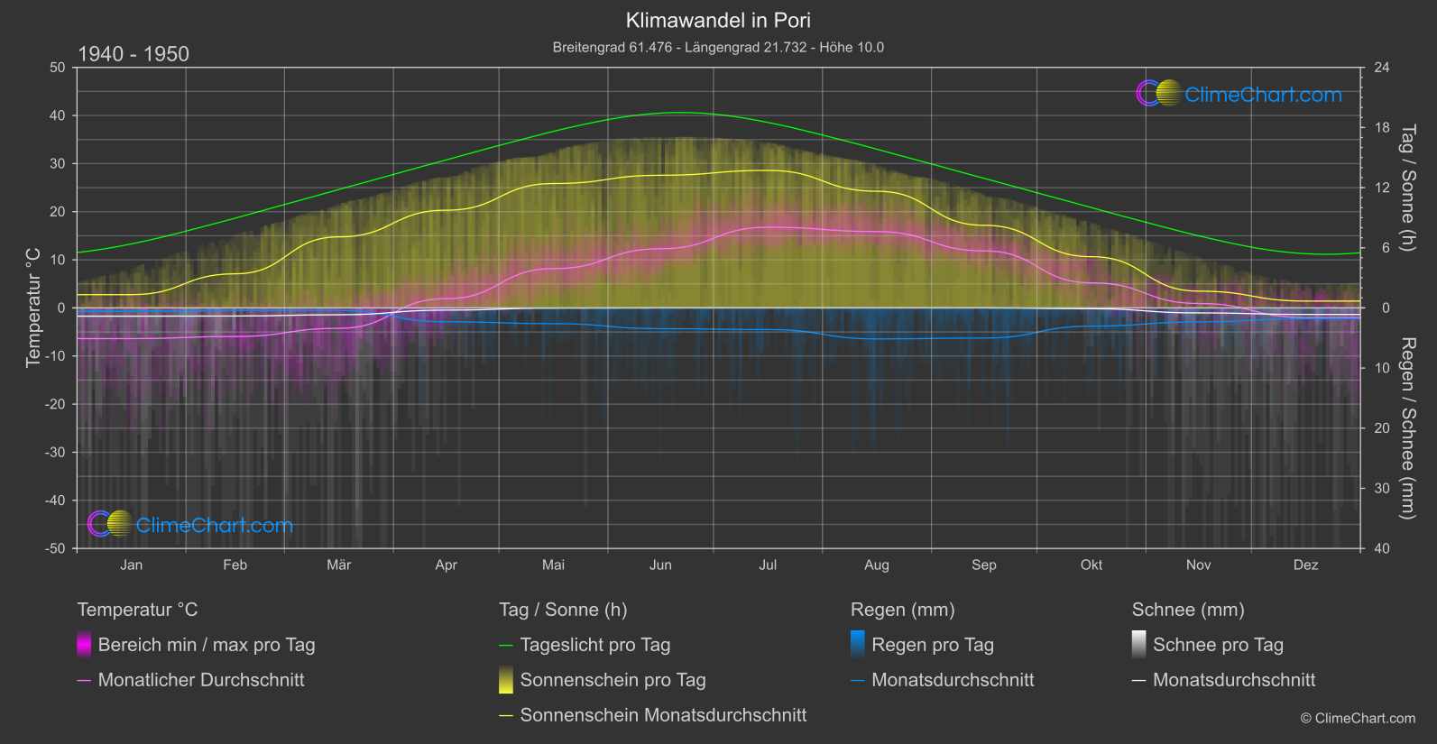 Klimawandel 1940 - 1950: Pori (Finnland)