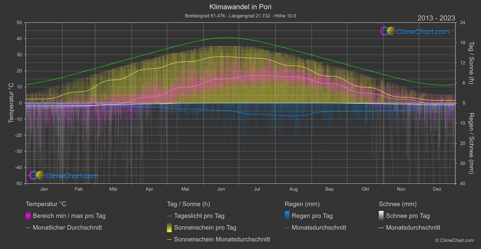 Klimawandel 2013 - 2023: Pori (Finnland)