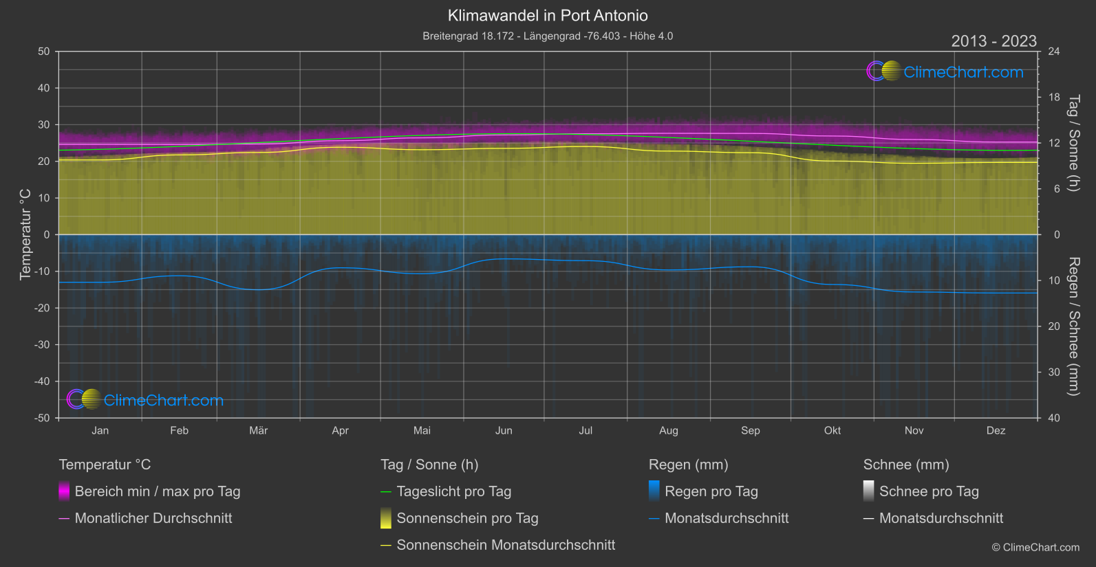 Klimawandel 2013 - 2023: Port Antonio (Jamaika)