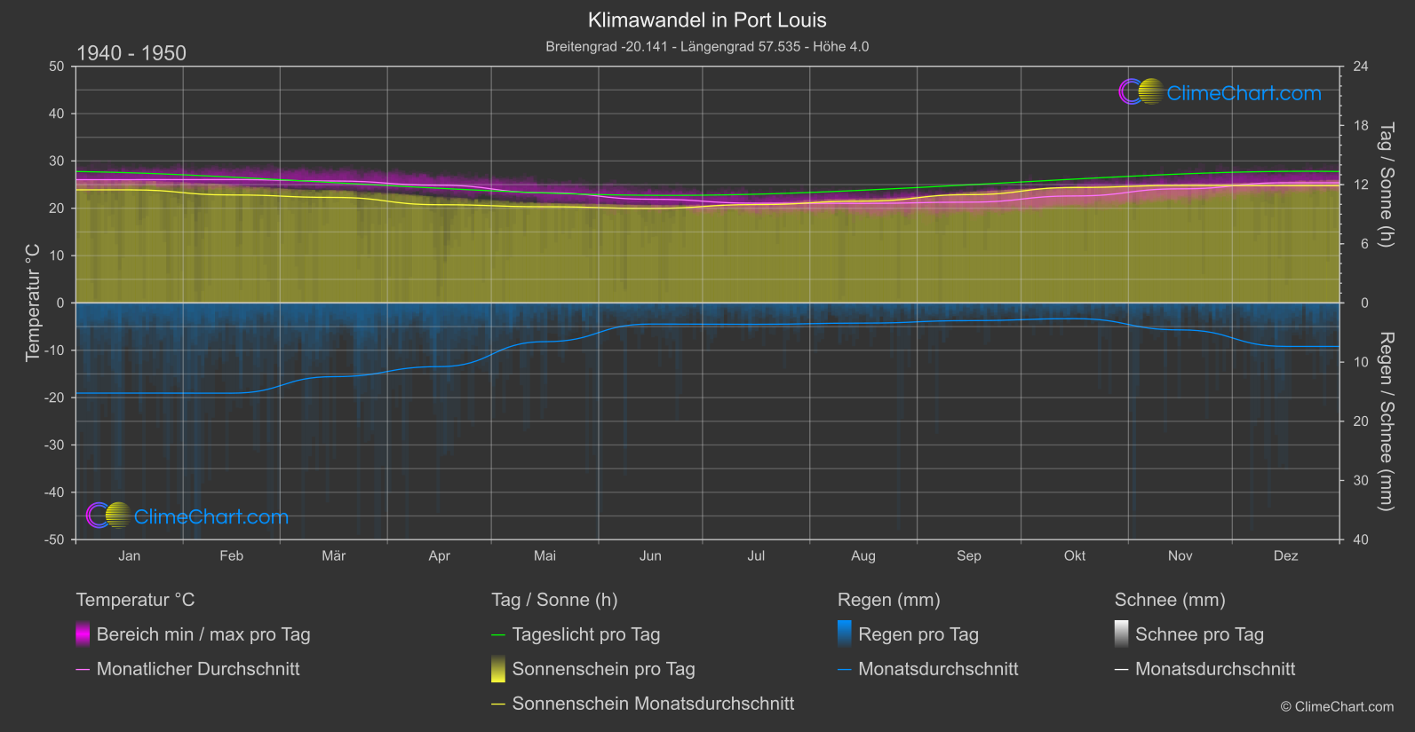 Klimawandel 1940 - 1950: Port Louis (Mauritius)