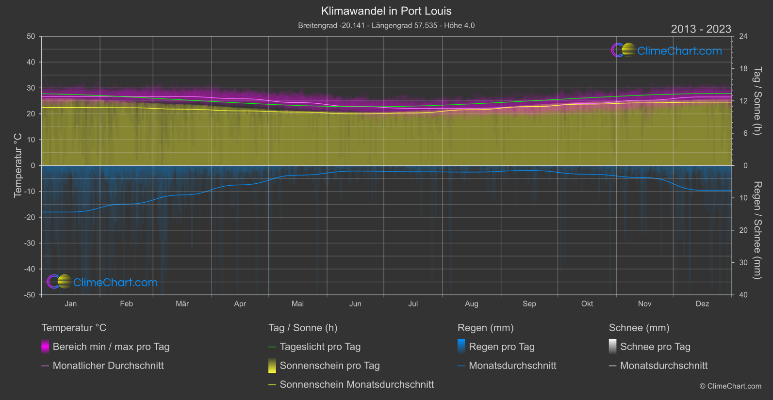 Klimawandel 2013 - 2023: Port Louis (Mauritius)