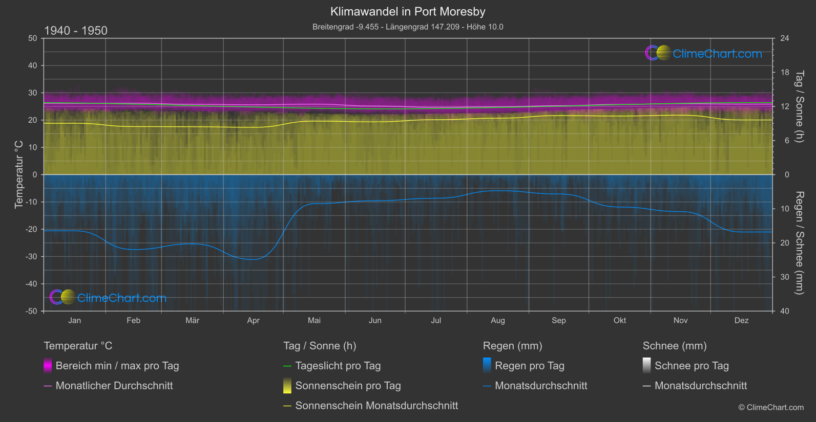 Klimawandel 1940 - 1950: Port Moresby (Papua Neu-Guinea)