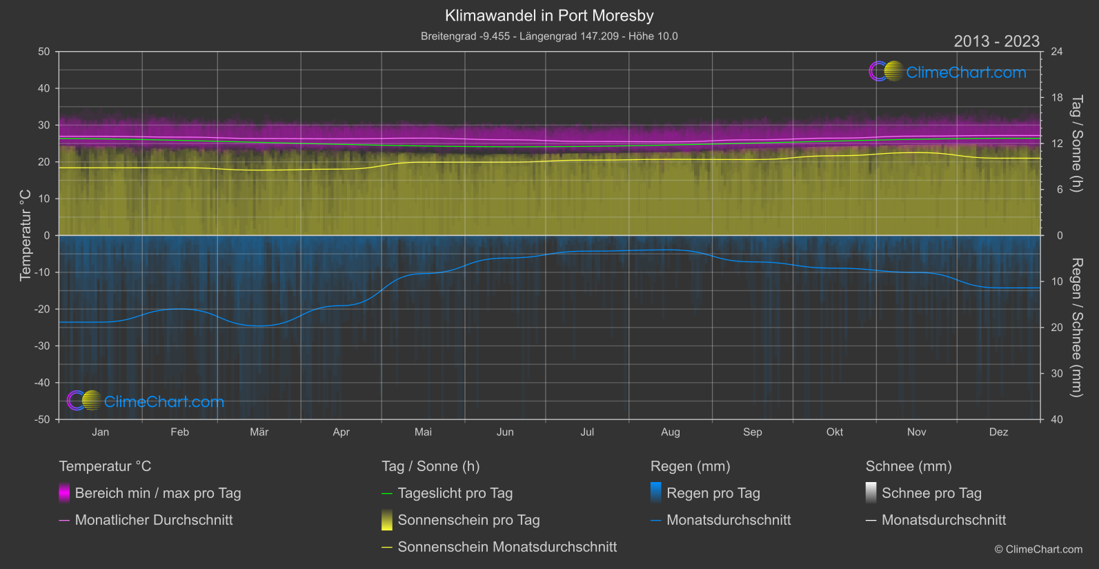 Klimawandel 2013 - 2023: Port Moresby (Papua Neu-Guinea)