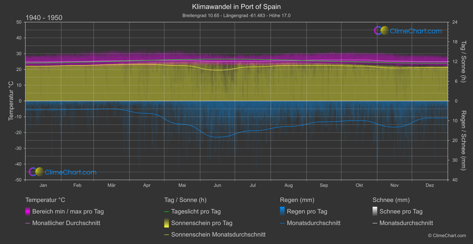 Klimawandel 1940 - 1950: Port of Spain (Trinidad und Tobago)