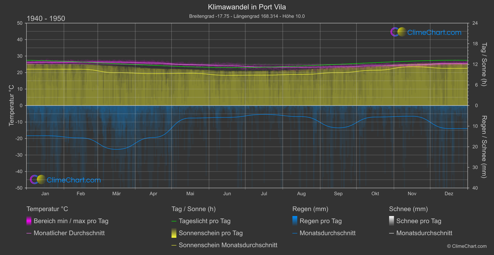 Klimawandel 1940 - 1950: Port Vila (Vanuatu)