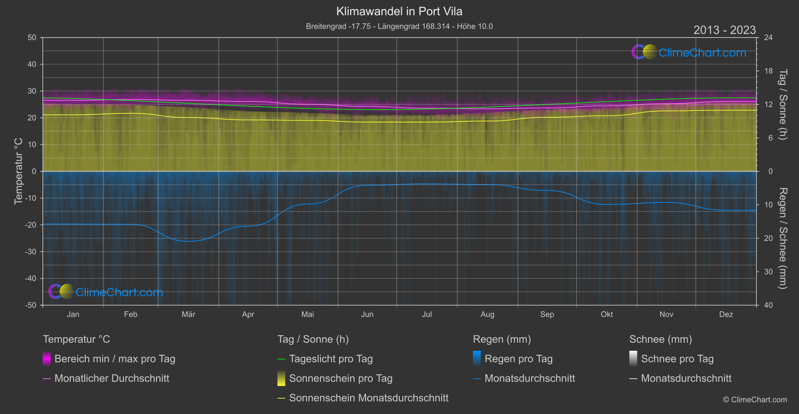 Klimawandel 2013 - 2023: Port Vila (Vanuatu)