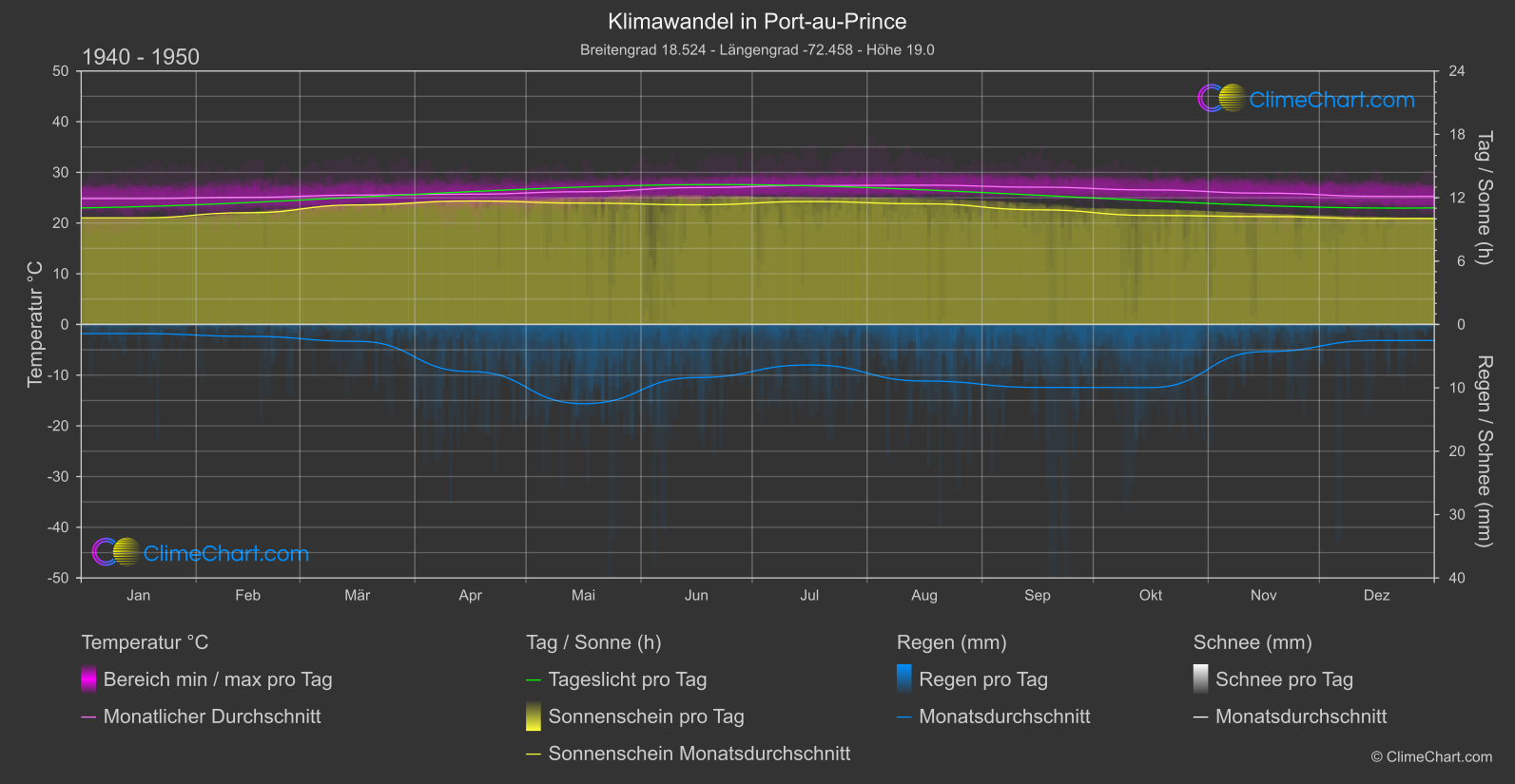 Klimawandel 1940 - 1950: Port-au-Prince (Haiti)