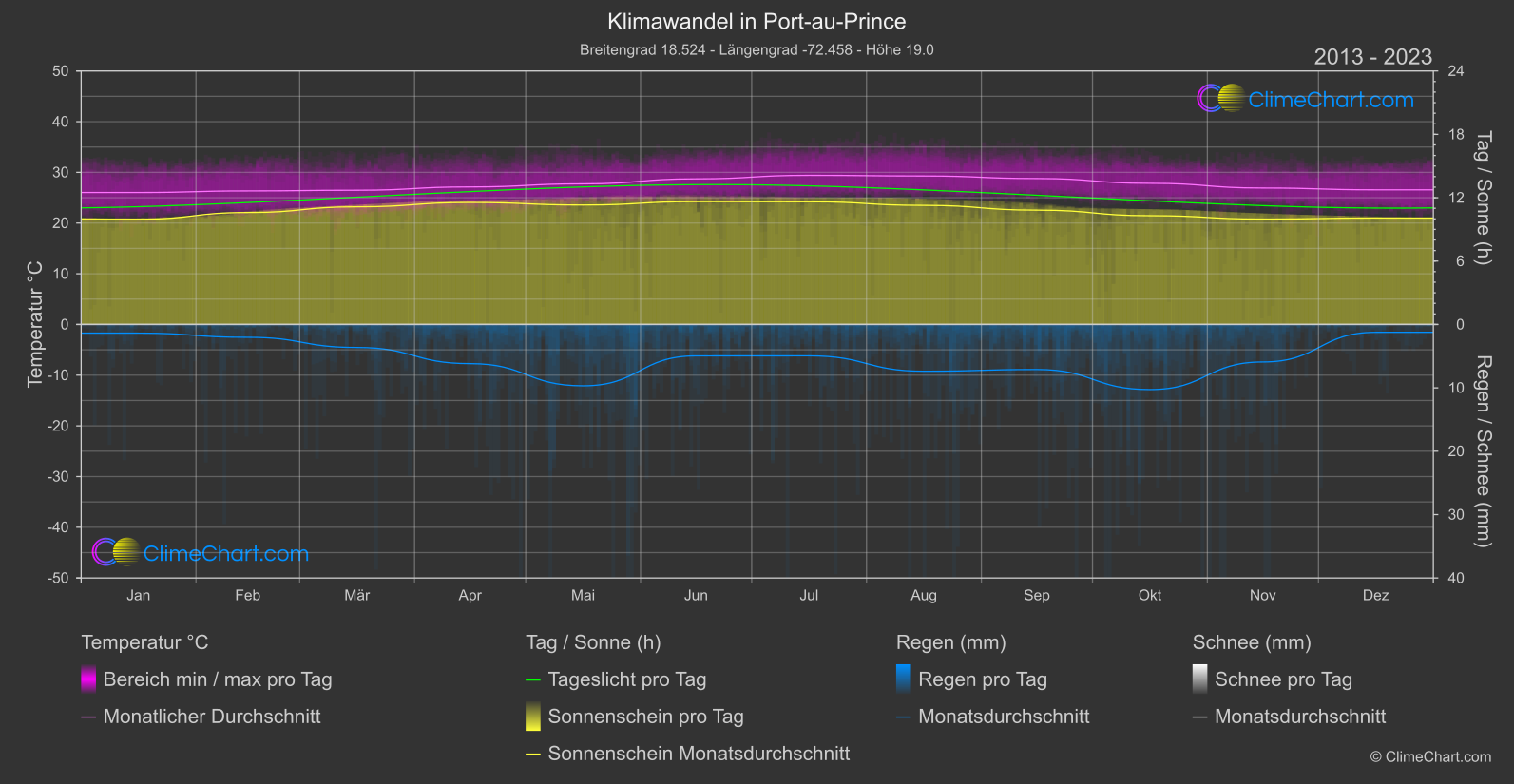 Klimawandel 2013 - 2023: Port-au-Prince (Haiti)