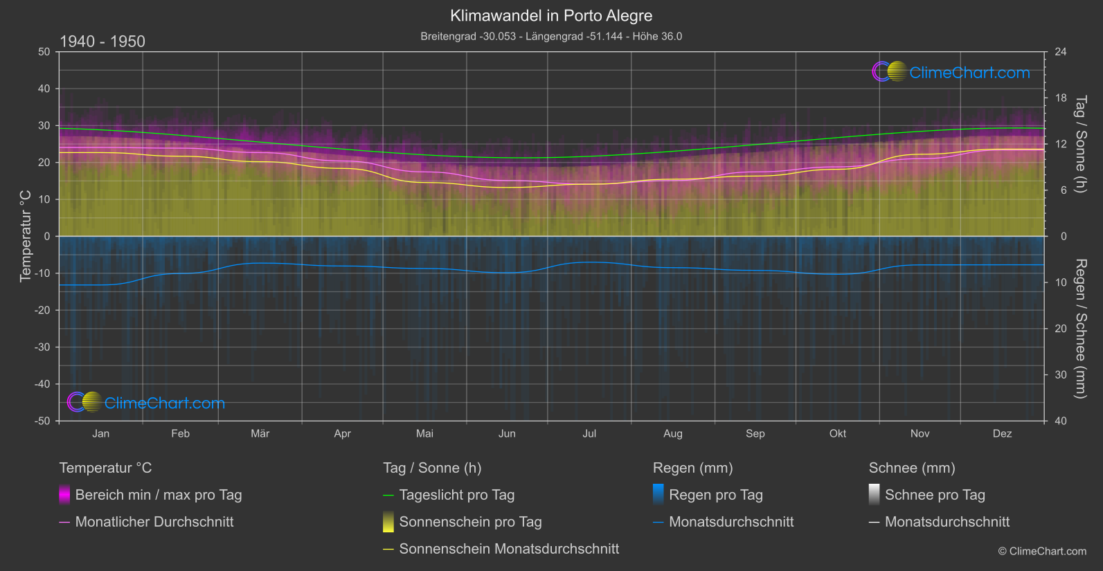 Klimawandel 1940 - 1950: Porto Alegre (Brasilien)