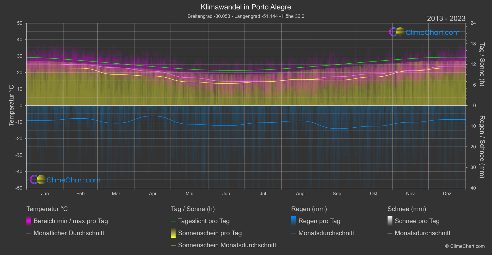 Klimawandel 2013 - 2023: Porto Alegre (Brasilien)