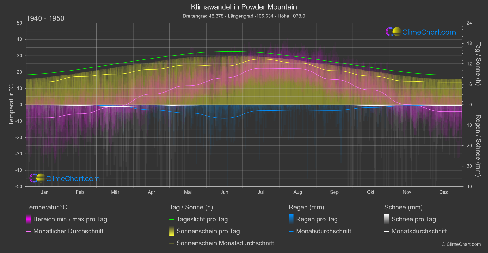 Klimawandel 1940 - 1950: Powder Mountain (USA)