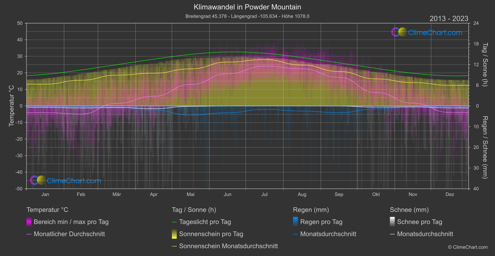 Klimawandel 2013 - 2023: Powder Mountain (USA)