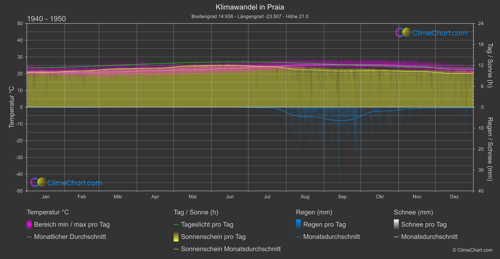 Klimawandel 1940 - 1950: Praia (Kap Verde)