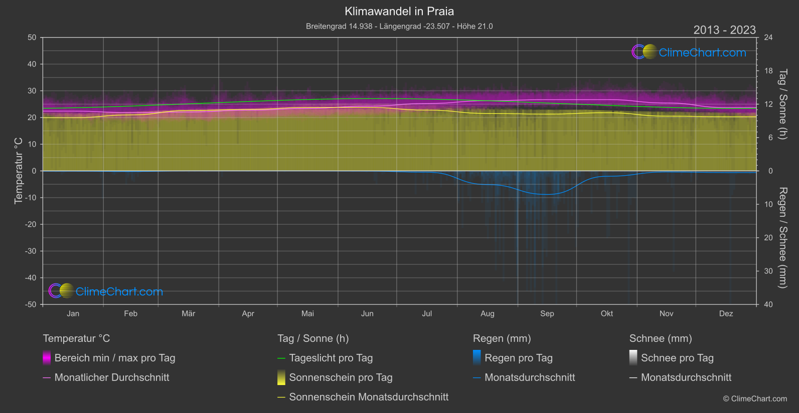 Klimawandel 2013 - 2023: Praia (Kap Verde)