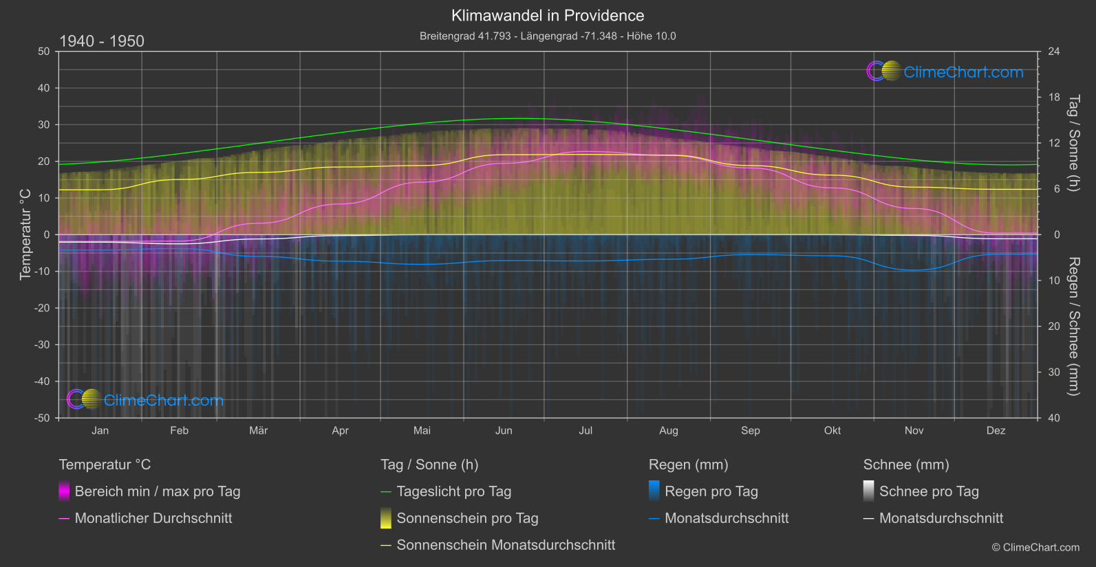 Klimawandel 1940 - 1950: Providence (USA)